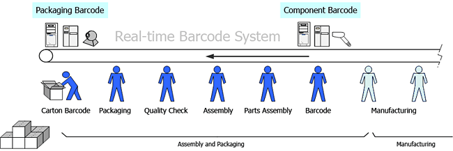 Real-time Barcode System
