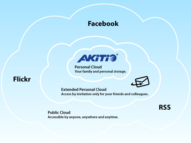 Personal Cloud Sharing
