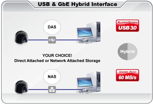 Hybrid Interface