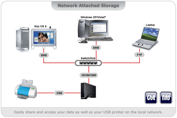 Network Attached Storage