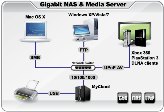 Media Server