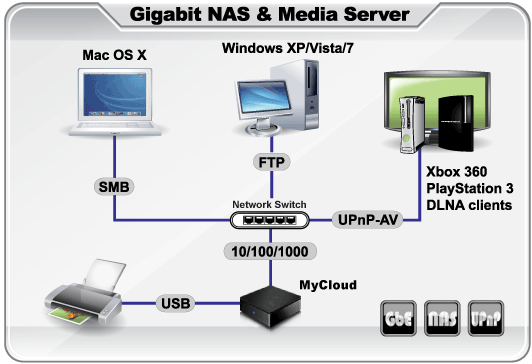 Media Server
