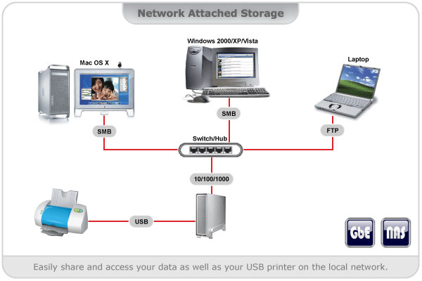 Network Attached Storage