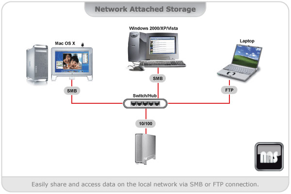 Network Attached Storage
